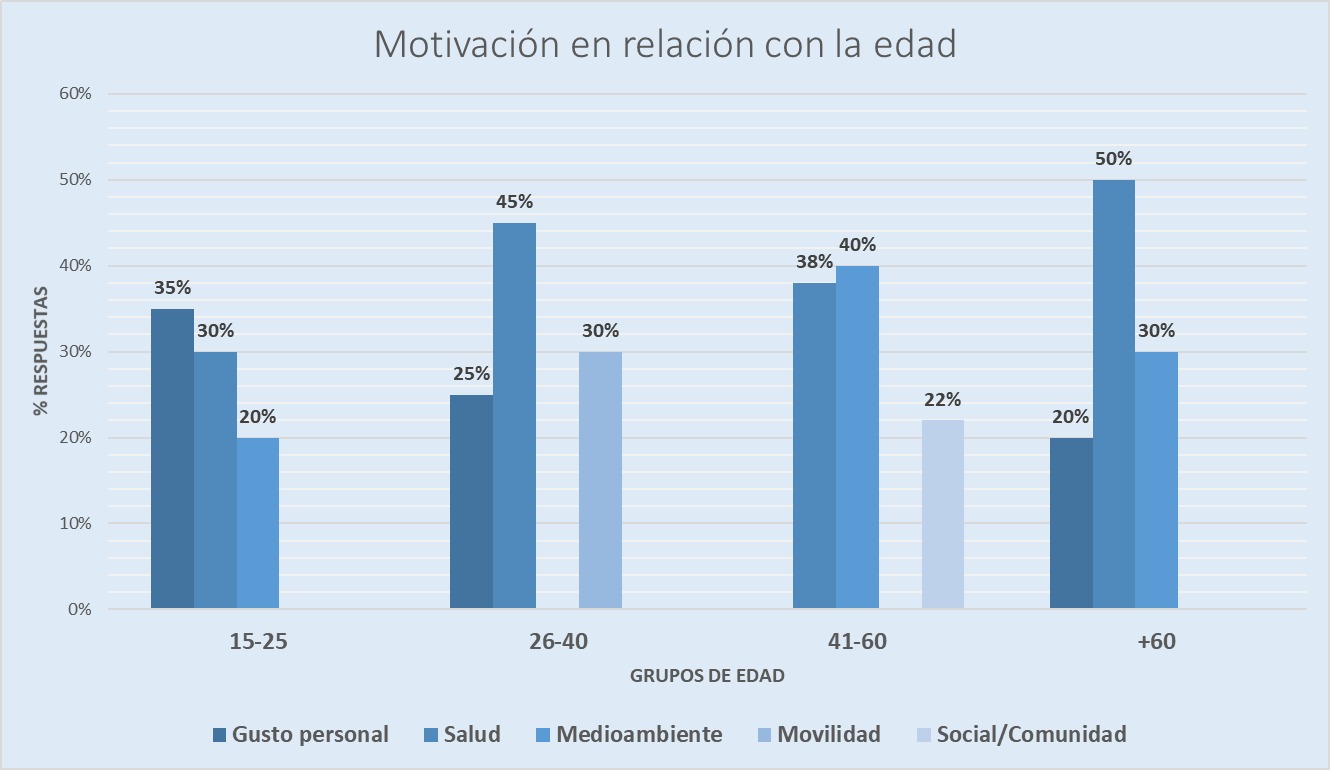 Gra´fica de motivos /edad de Resultados de El Compromiso 2025
